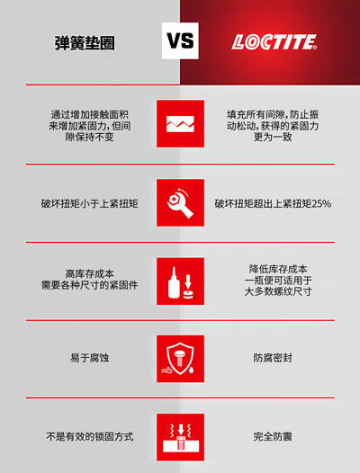 樂泰螺紋鎖固劑與彈簧墊圈的區(qū)別 樂泰螺紋鎖固劑與彈簧墊圈的區(qū)別