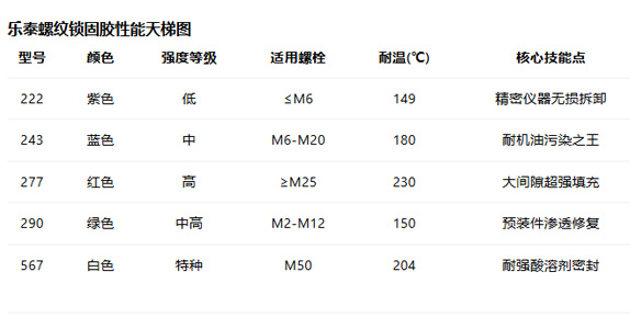 樂泰螺紋鎖固膠全系解析