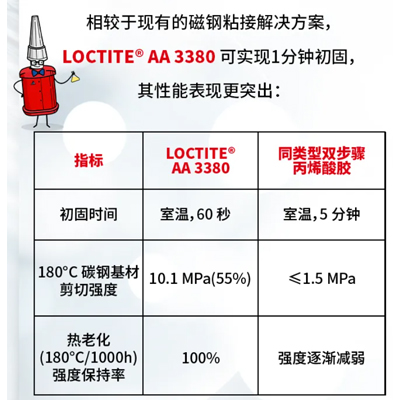 LOCTITE AA 3380性能對(duì)比